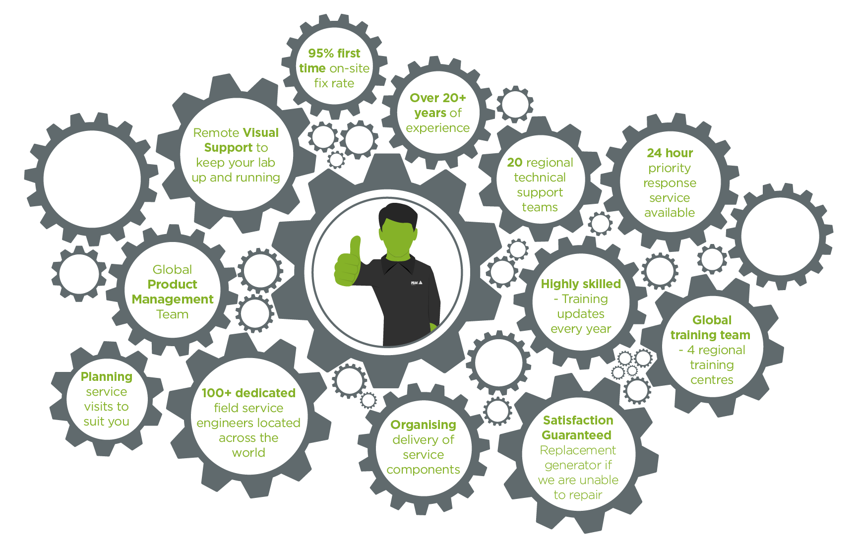 How our FSEs support your lab